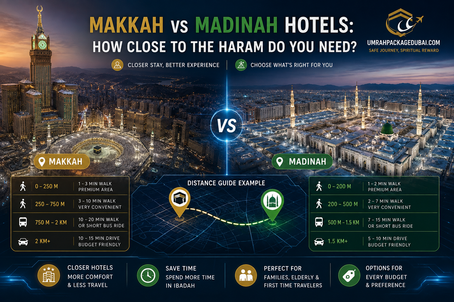 Makkah vs Madinah Hotels: How Close to the Haram Do You Need?